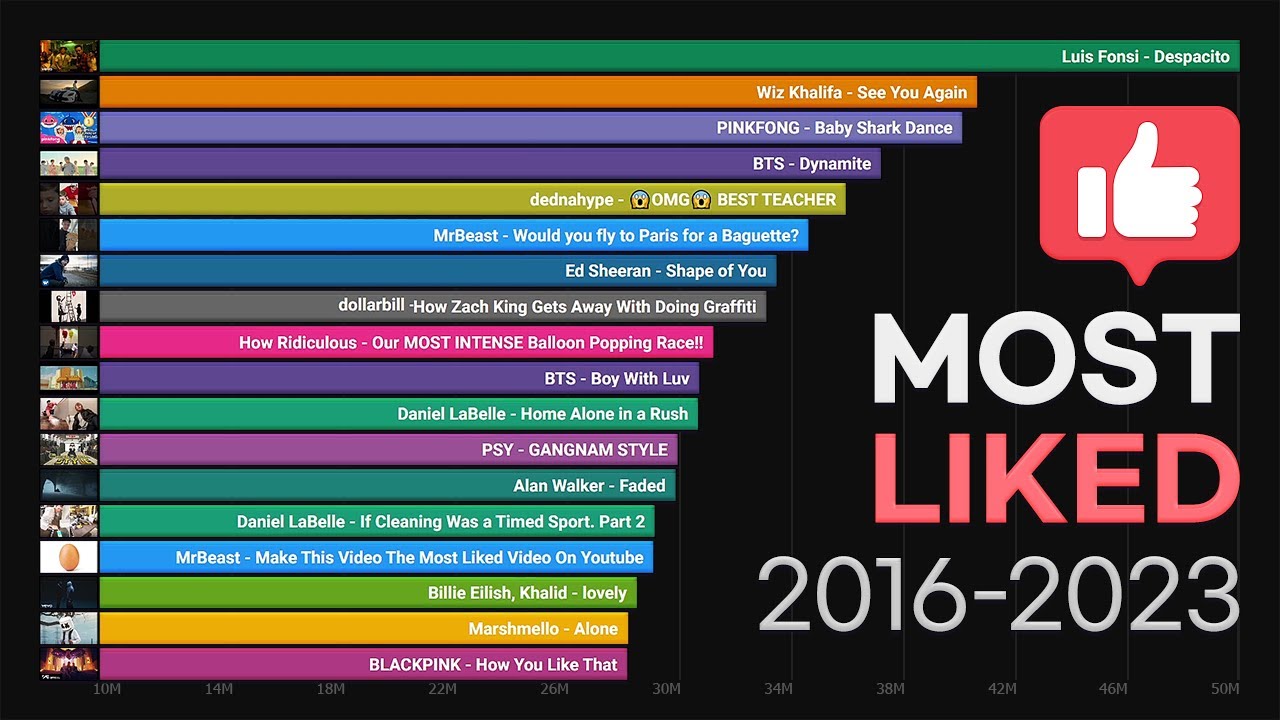 You Tube  Trending  Videos
 