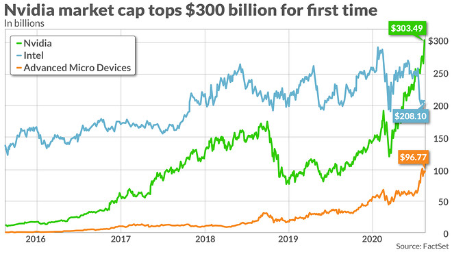 Nvidia Earnings Stock market NASDAQ:NVDA 