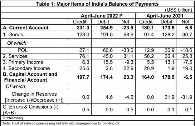 Current account Gross domestic product India Reserve Bank of India 