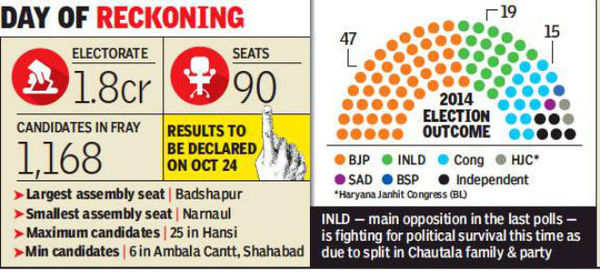 Haryana election result 