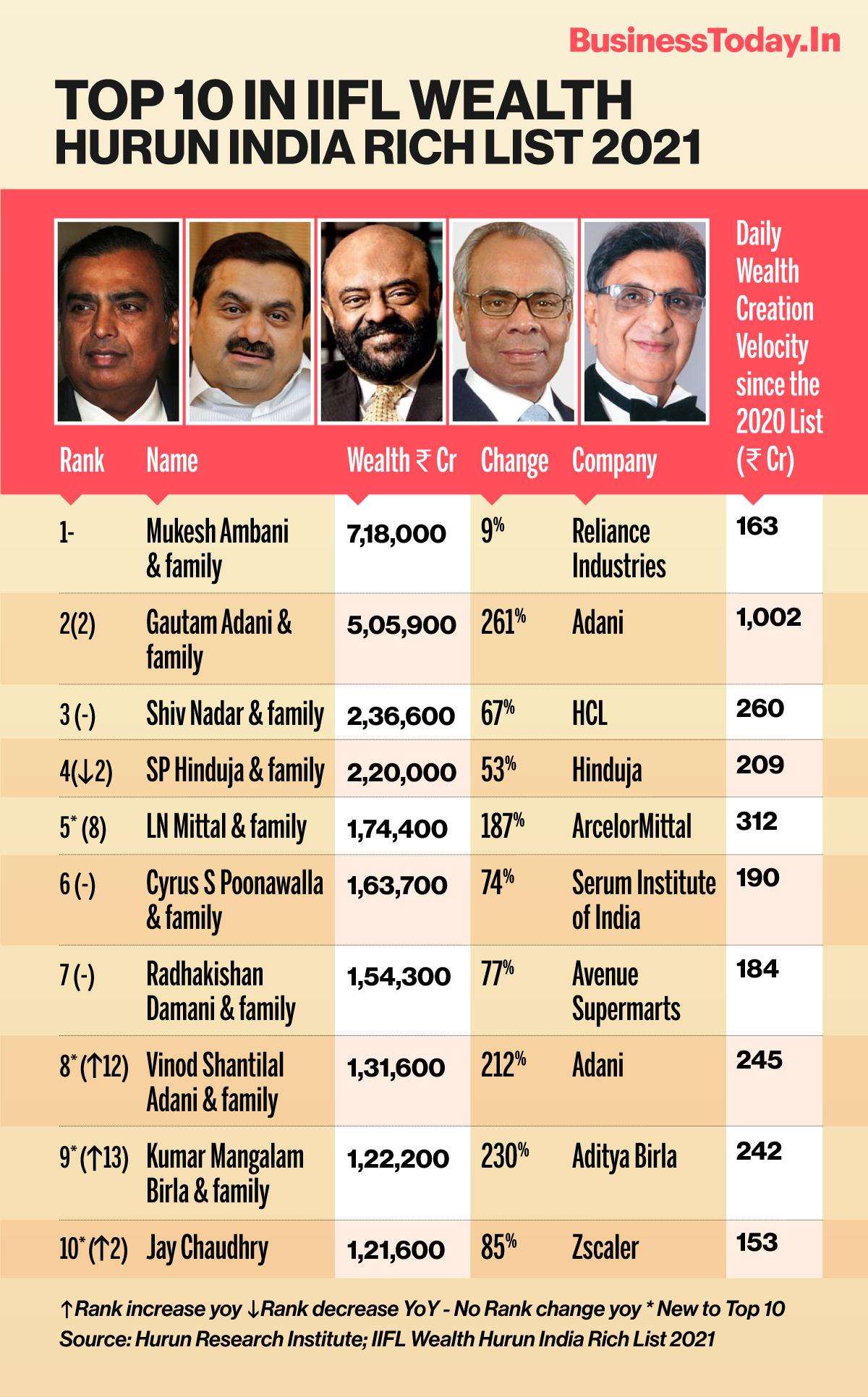 Gautam Adani 