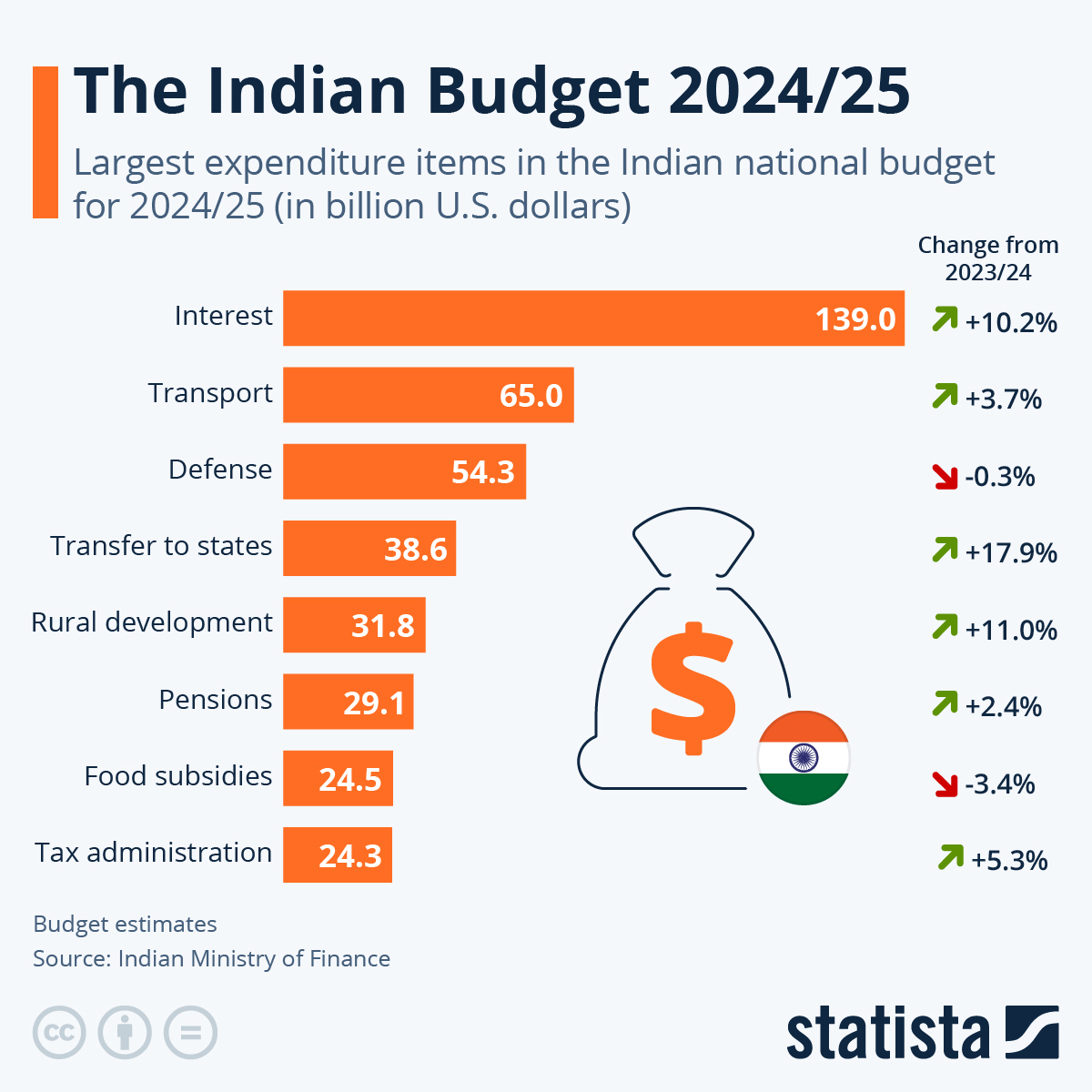 Budget  