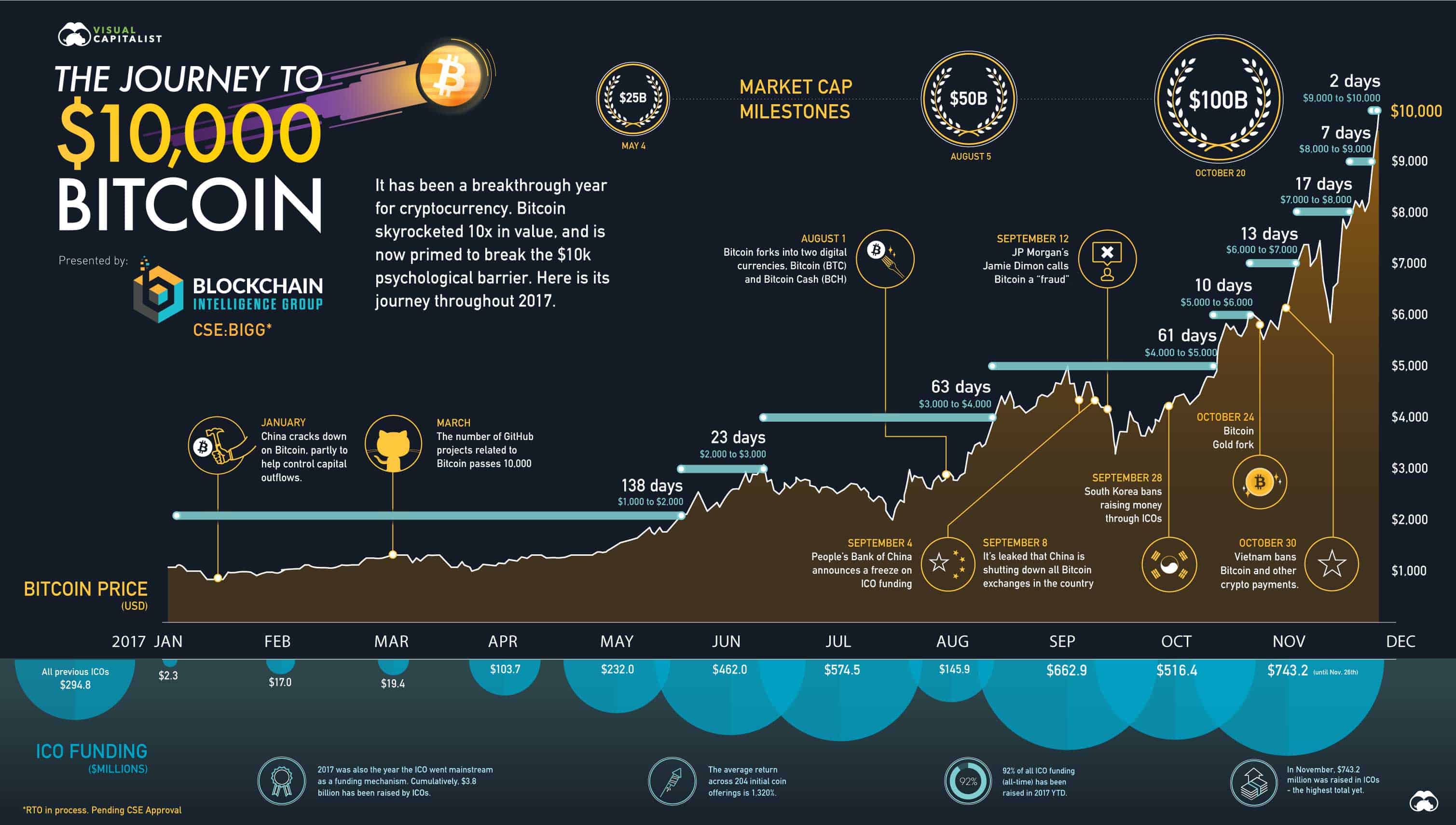 Cryptocurrency Bitcoin Ethereum 