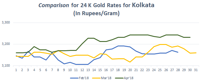 Gold Price Today 