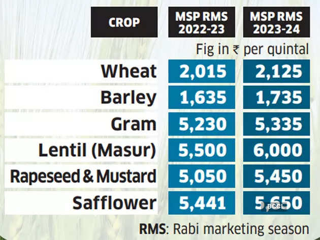 Minimum support price Rabi crop Chickpea Wheat 