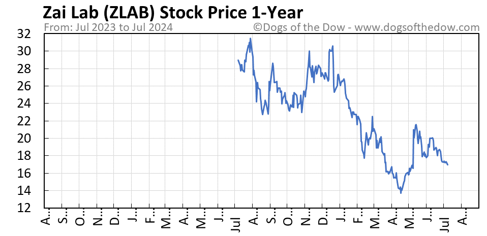 NASDAQ:ZLAB Nasdaq Stock market American depositary receipt 