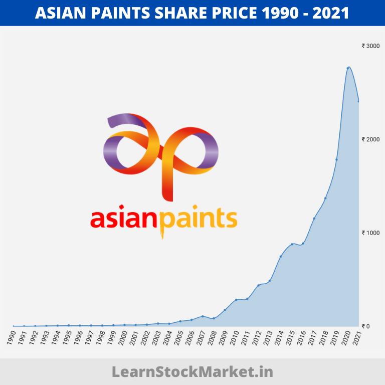 Asian Paints Share 