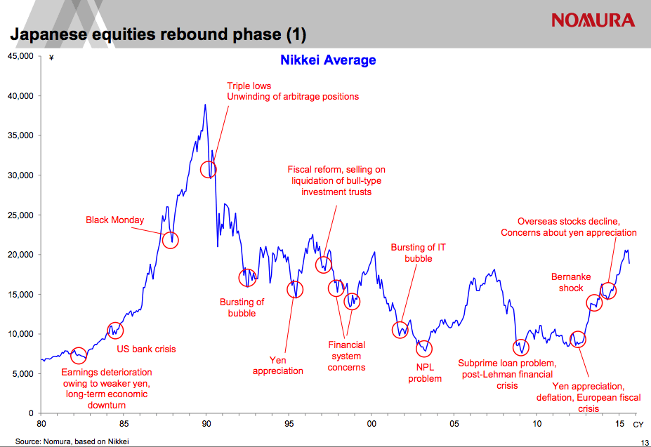 Nikkei index 