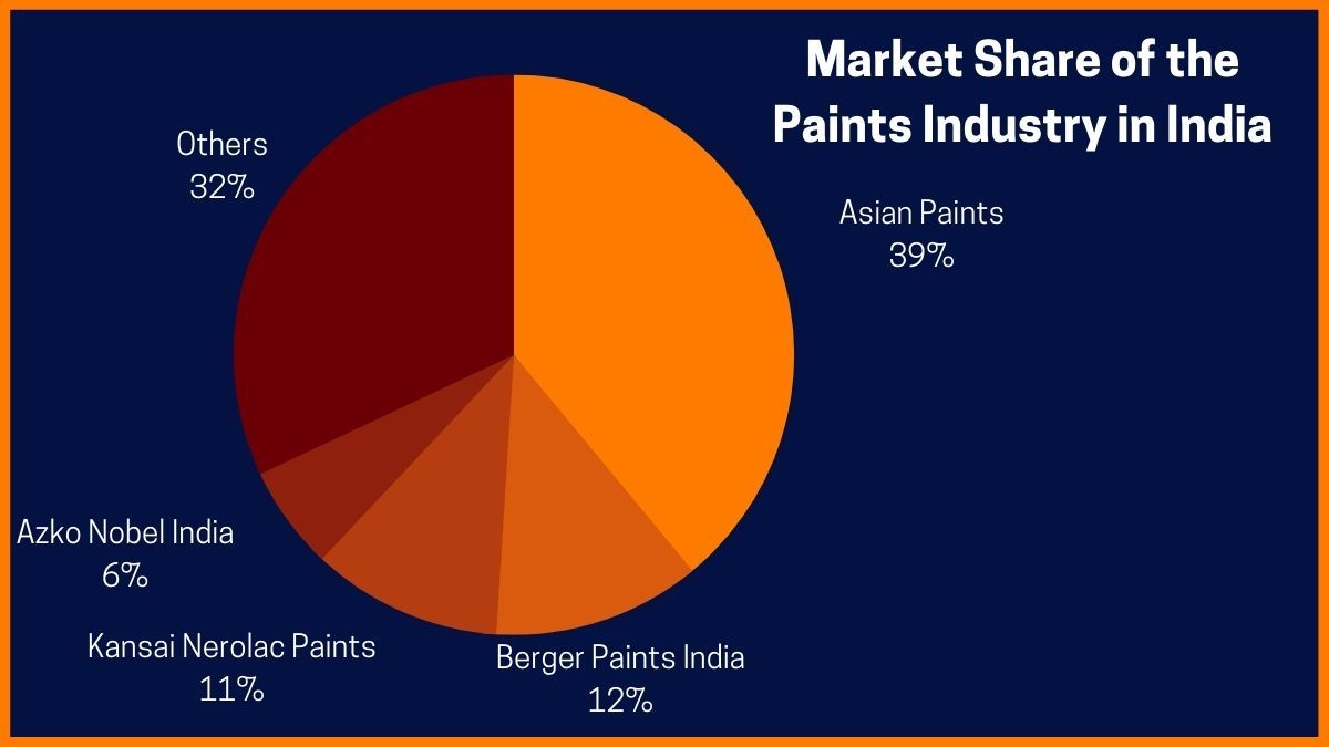 Asian Paints Share 