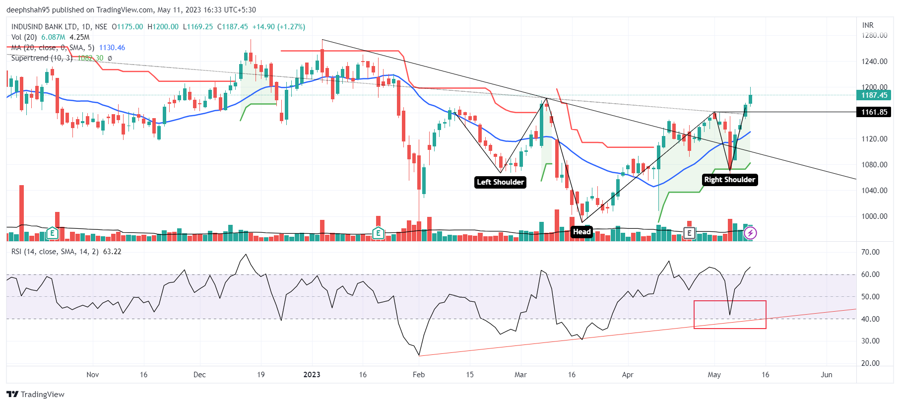 IndusInd Bank share 