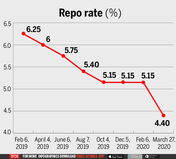 Repo Rate 