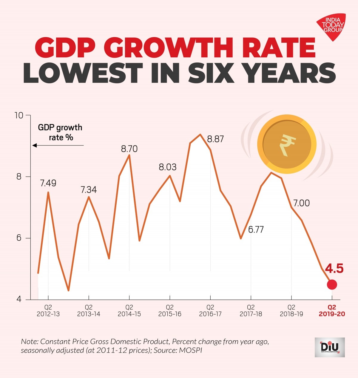 Economic growth Gross domestic product Economy of India 