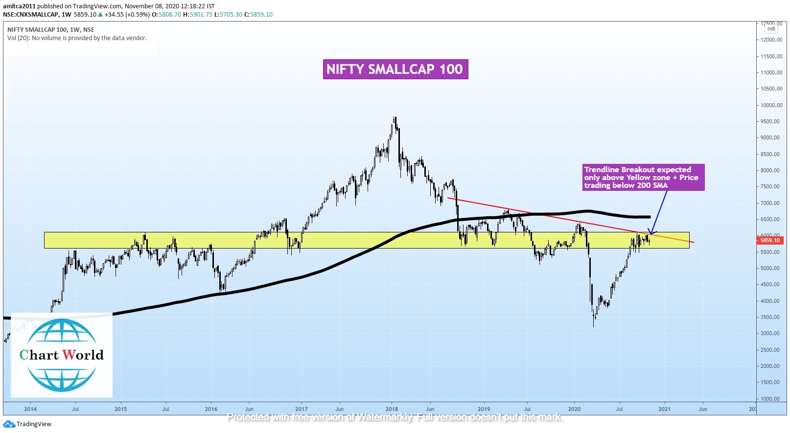 Share Market Today 