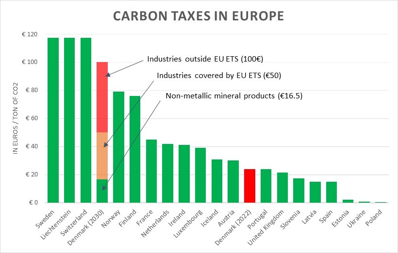 Denmark Carbon tax Carbon Greenhouse gas 