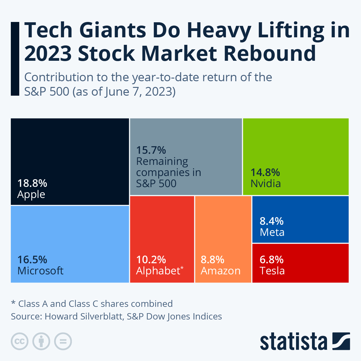 Nasdaq S&P 500 Stock Stock market index Standard & Poors Dow Jones Industrial Average 