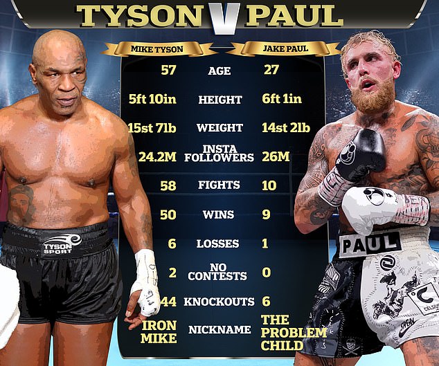 Mike Tyson Jake Paul Boxing 