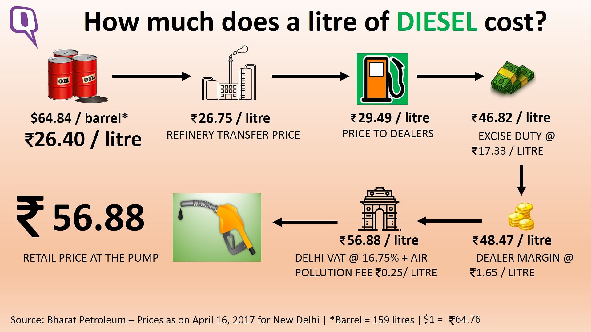 Petrol Diesel Price 