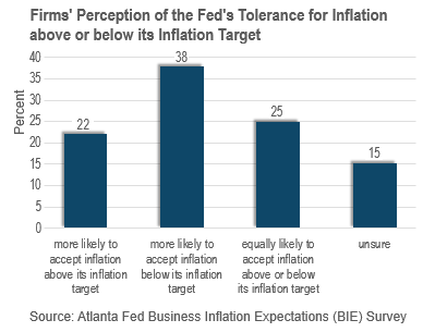 Federal Reserve System Inflation Gross domestic product 2024 