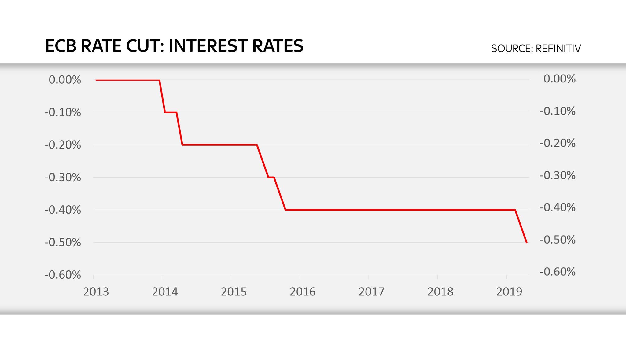 European Central Bank Inflation Central bank Interest rate 