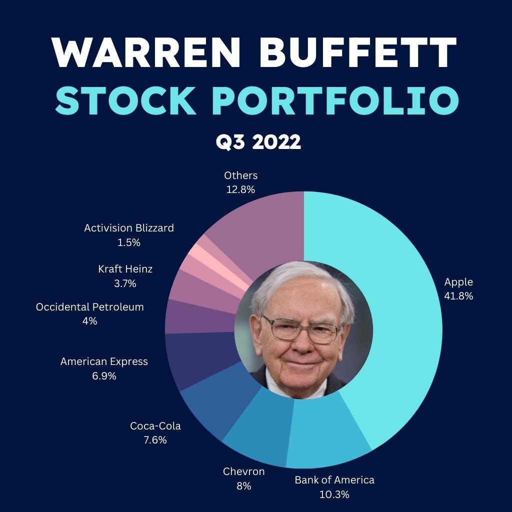 Warren Buffett Berkshire Hathaway Stock market 