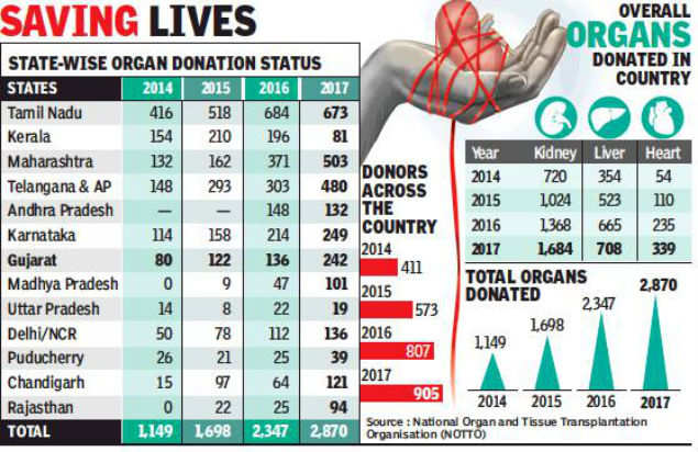 Organ Donation  