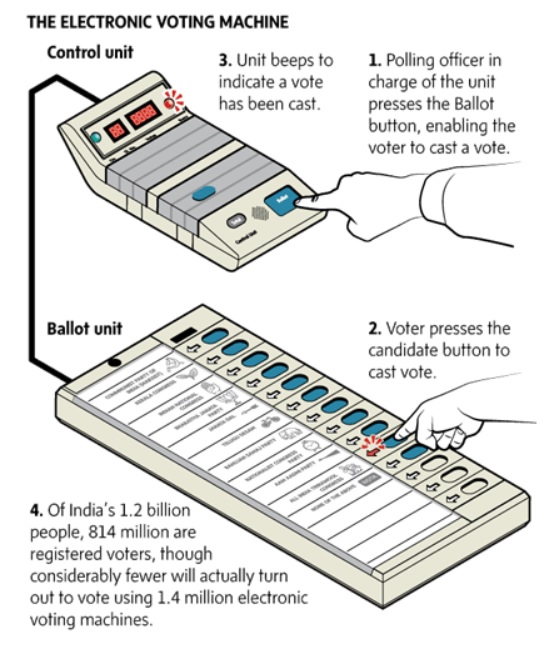 EVMs 