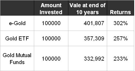 Gold prices 