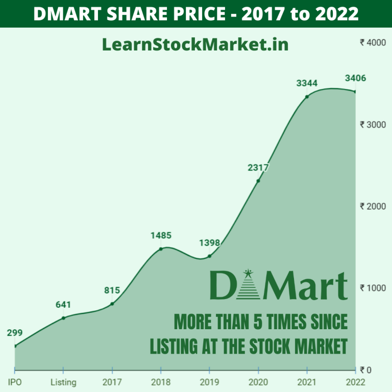 DMart Share price 