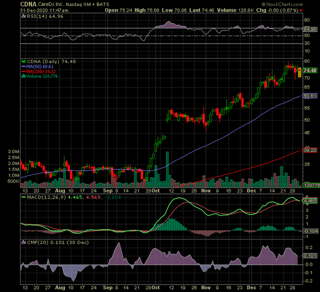 CareDx NASDAQ:CDNA Nasdaq Stock market 