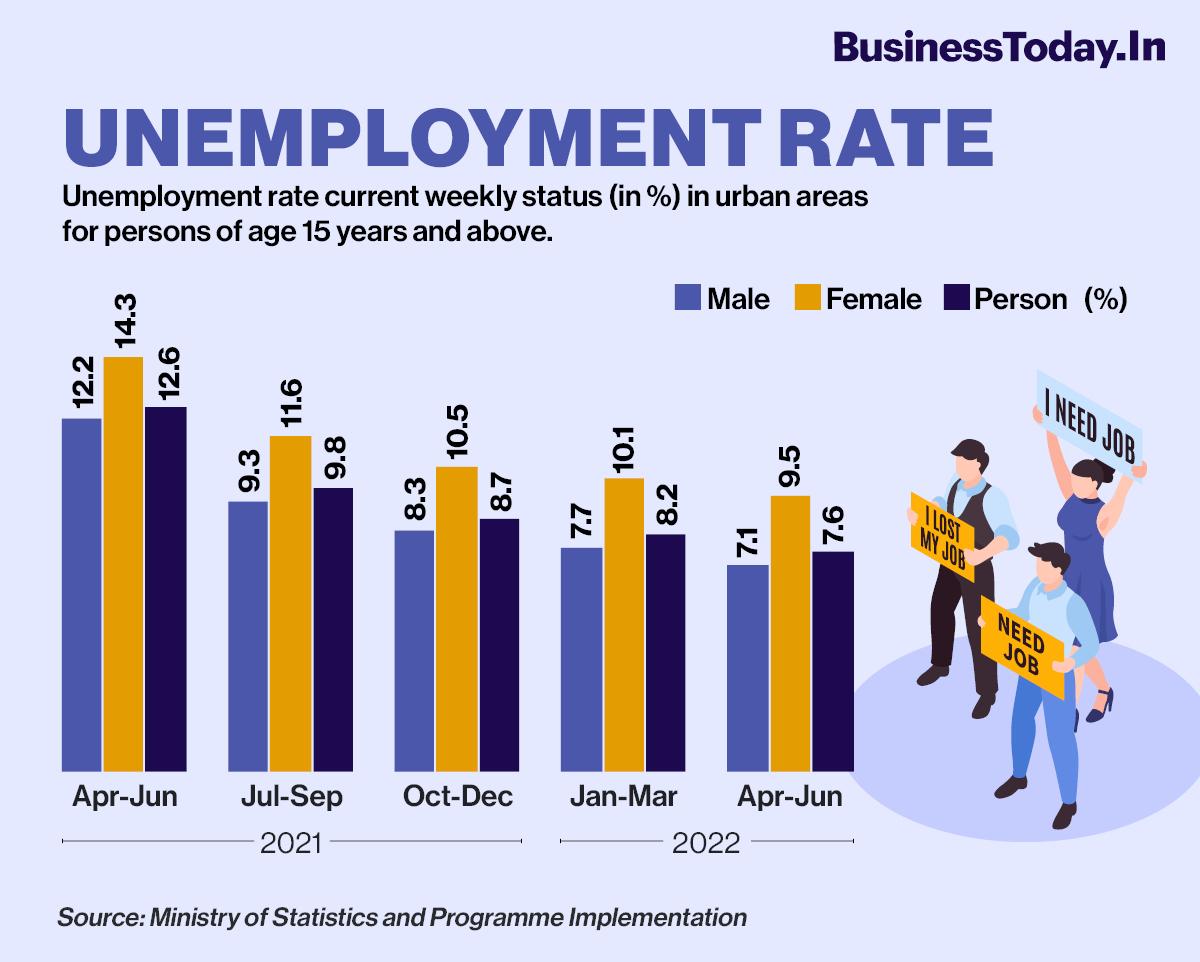 Samastipur Unemployment August 21 India 