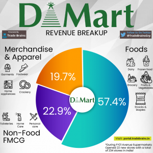 DMart share price 