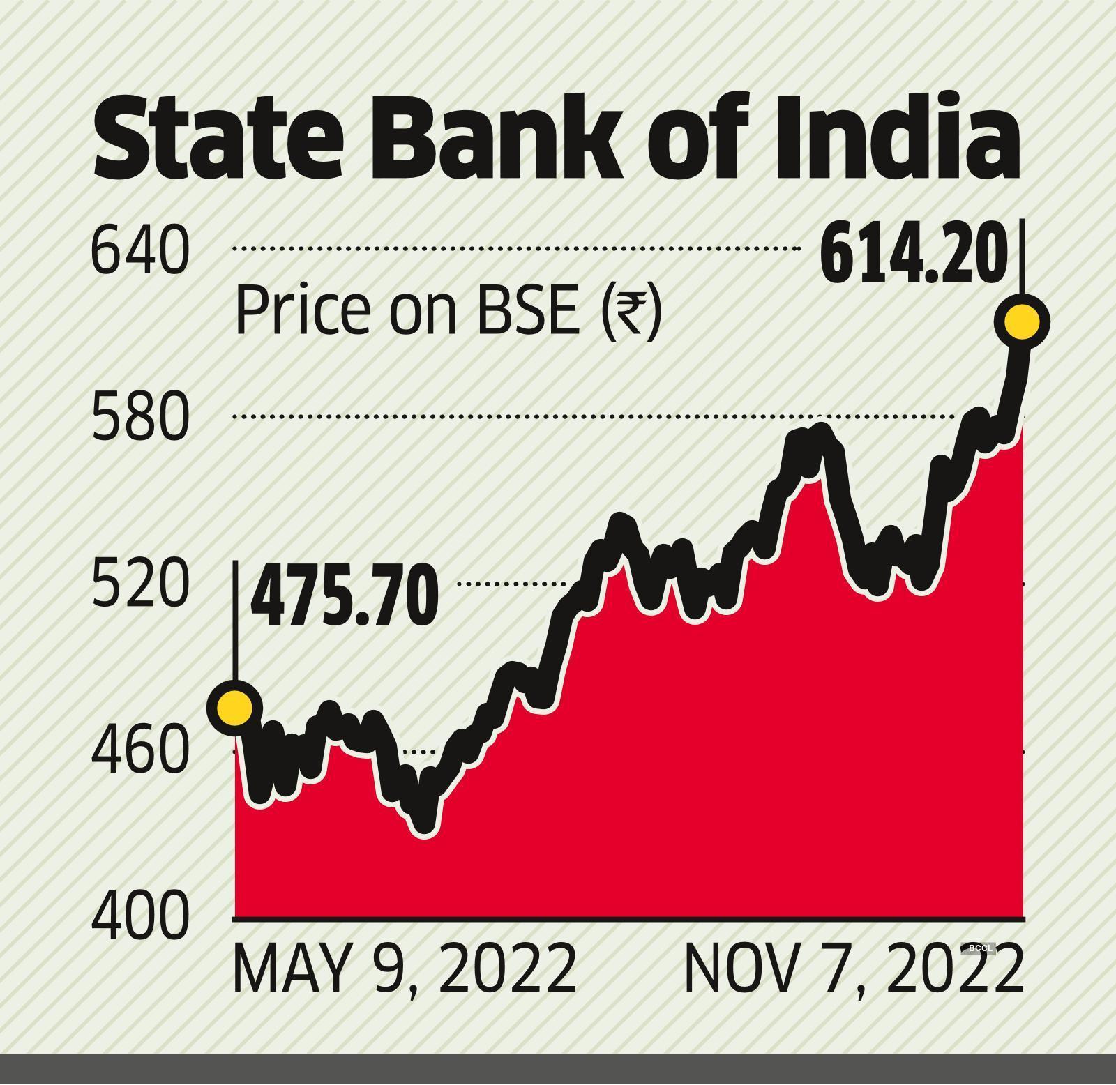 SBI share price 