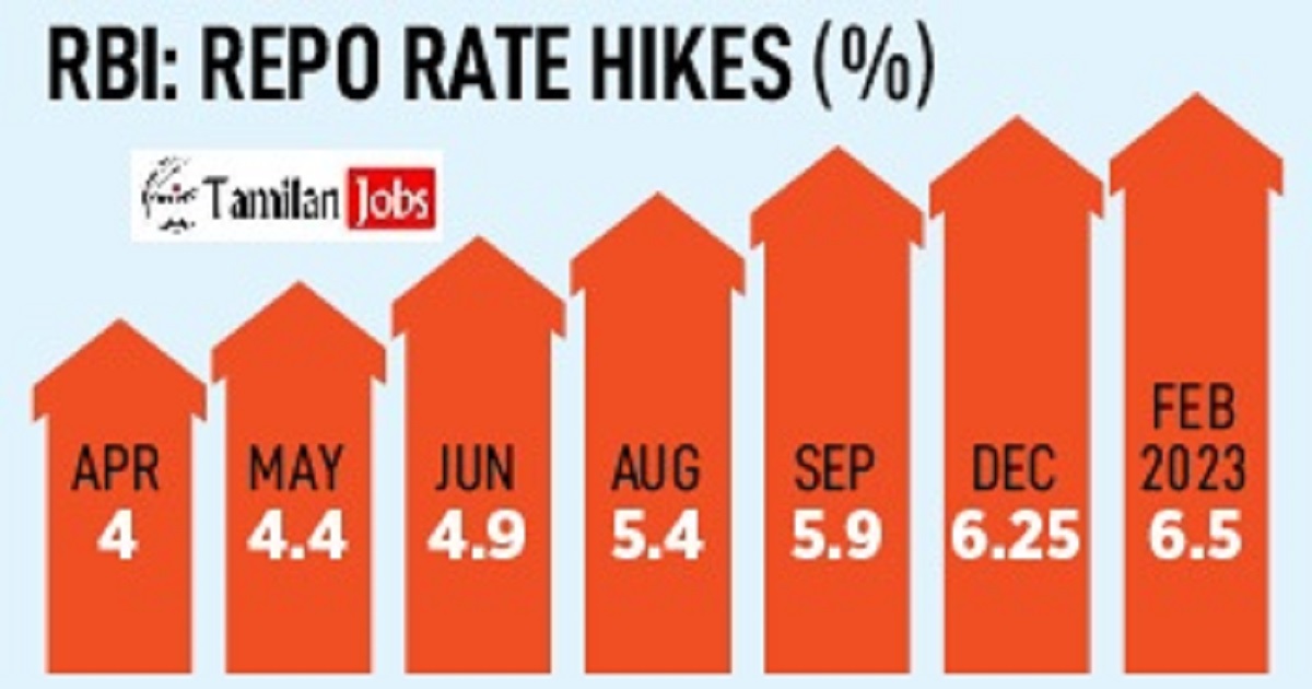 Repo Rate 