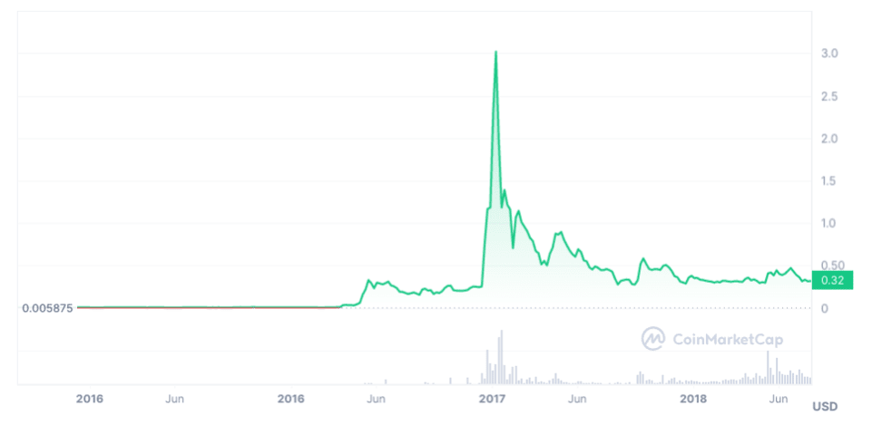 XRP $ 