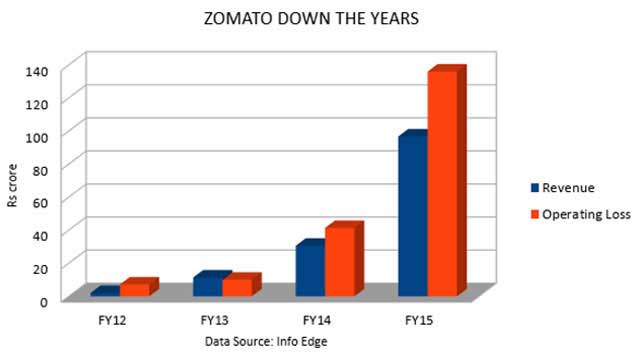 Zomato Q3 Results 