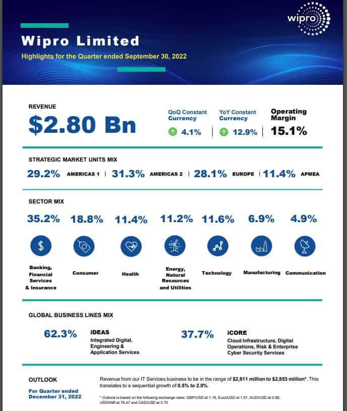 Wipro Share price 