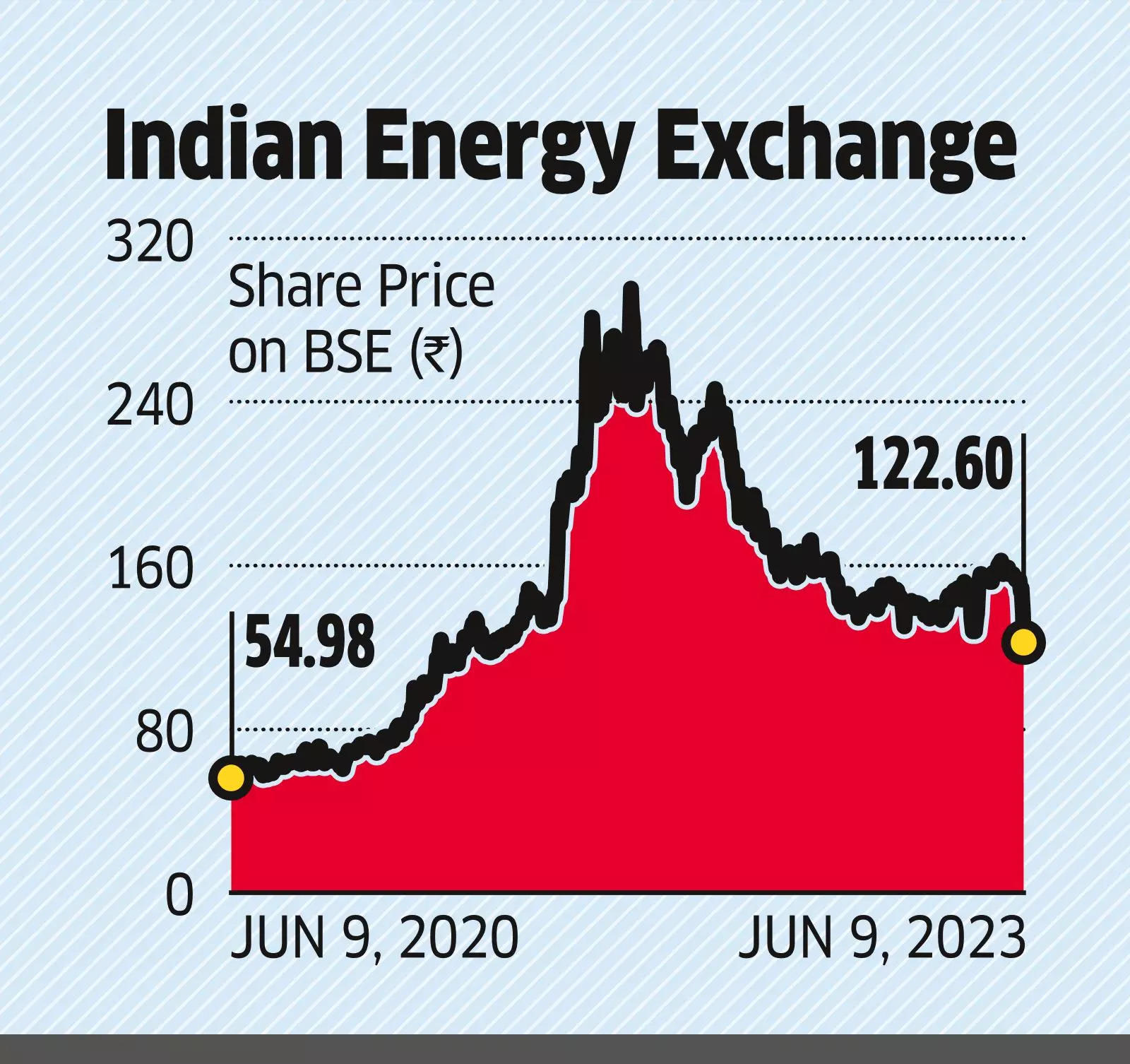 NSE:IEX Indian Energy Exchange Share price 