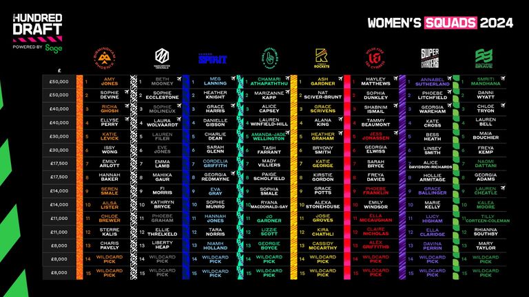 The Hundred Cricket England cricket team 2024 