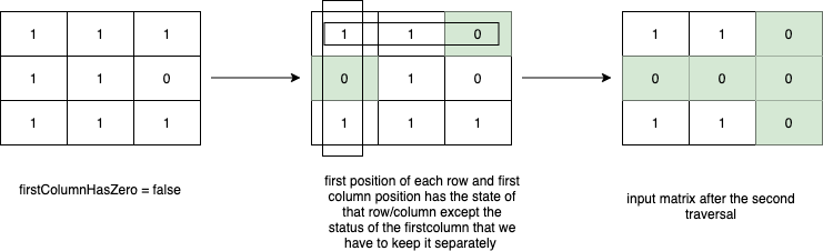 Set  Matrix  Zeroes 