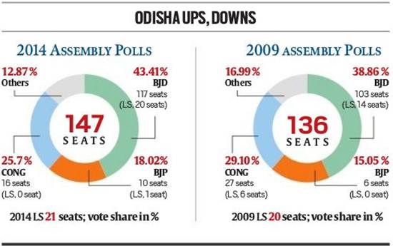 Odisha Assembly Election 2024 