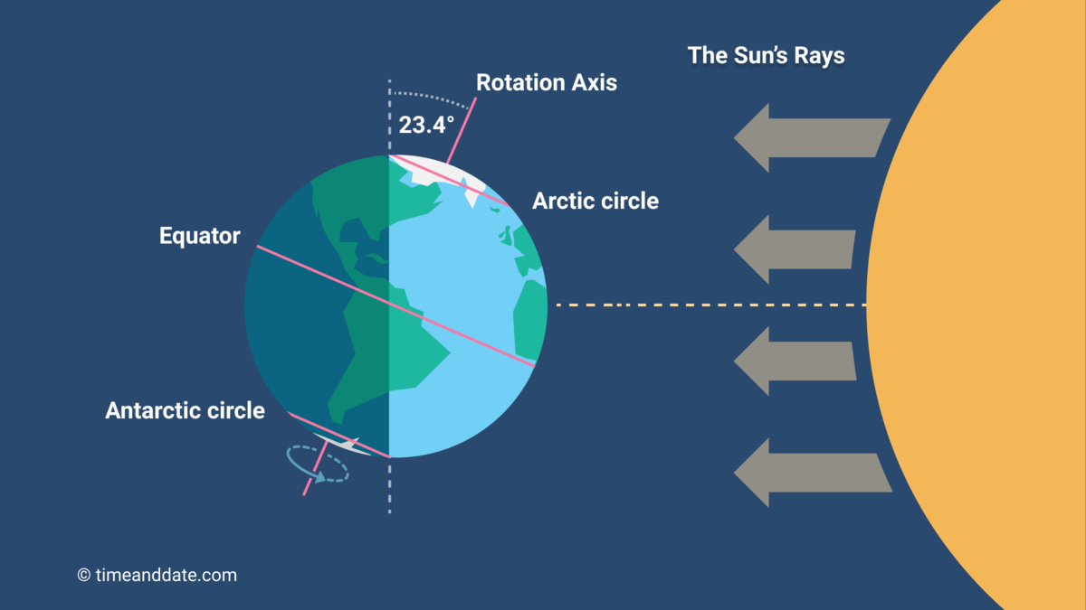 Winter solstice 