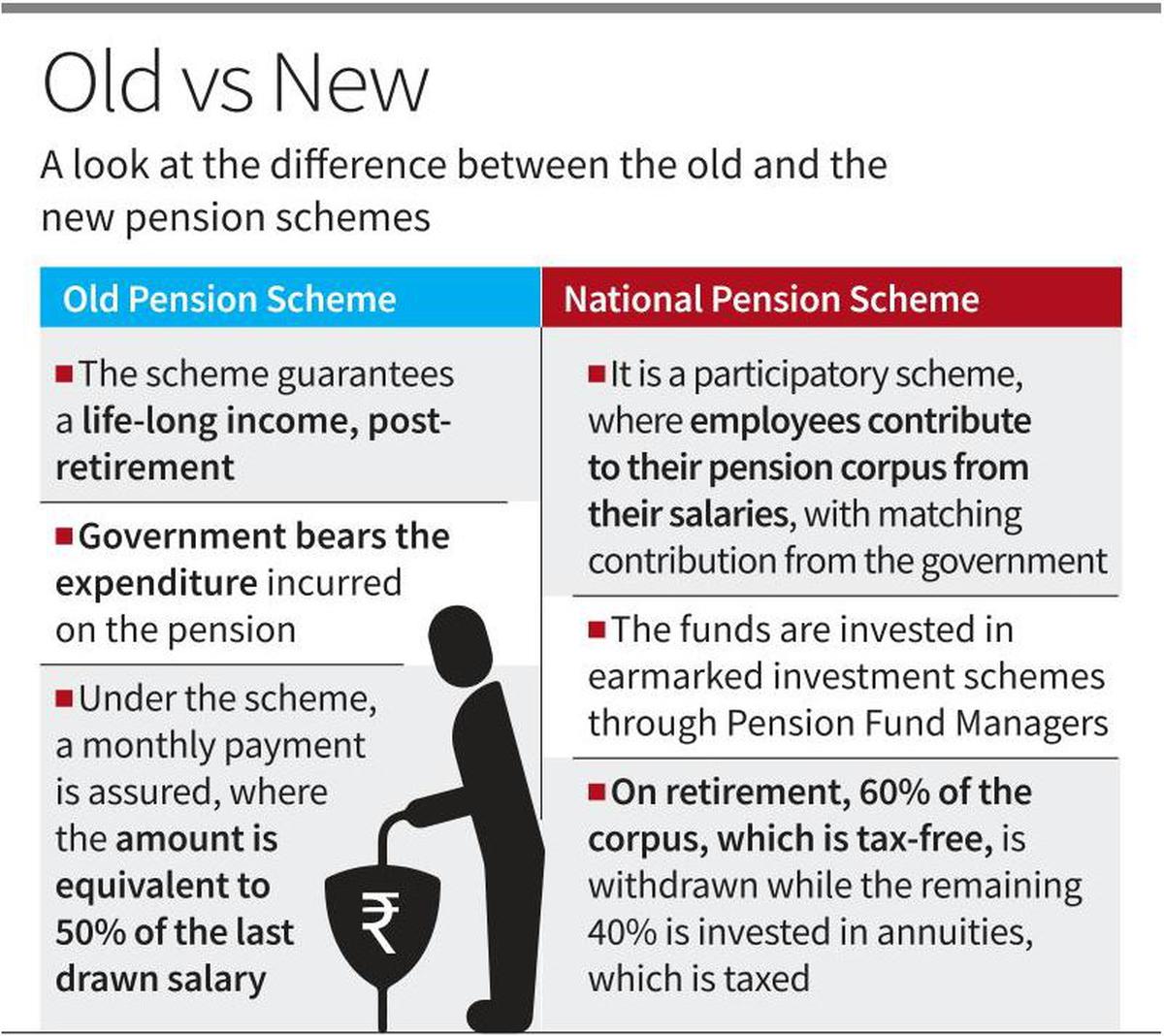 UPS Unified Pension Scheme 