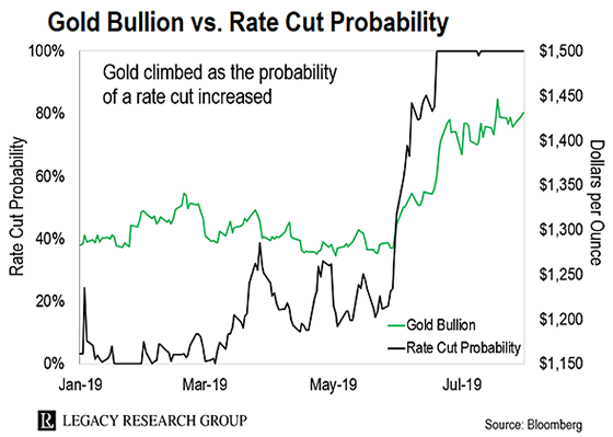 Gold Gold as an investment Silver 