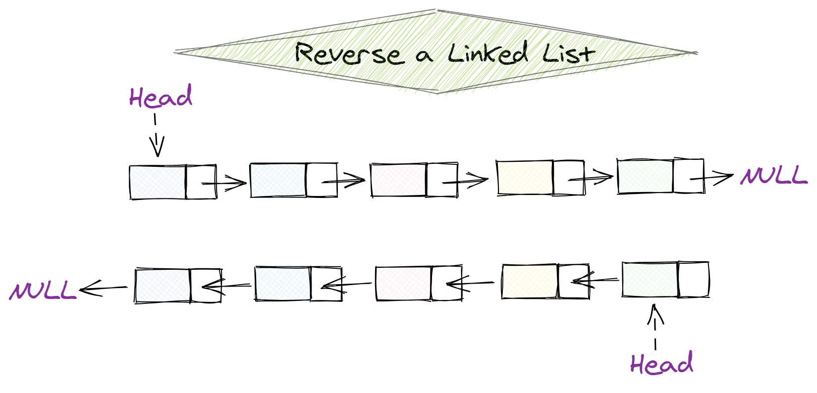 Linked  List  Group  Reverse 